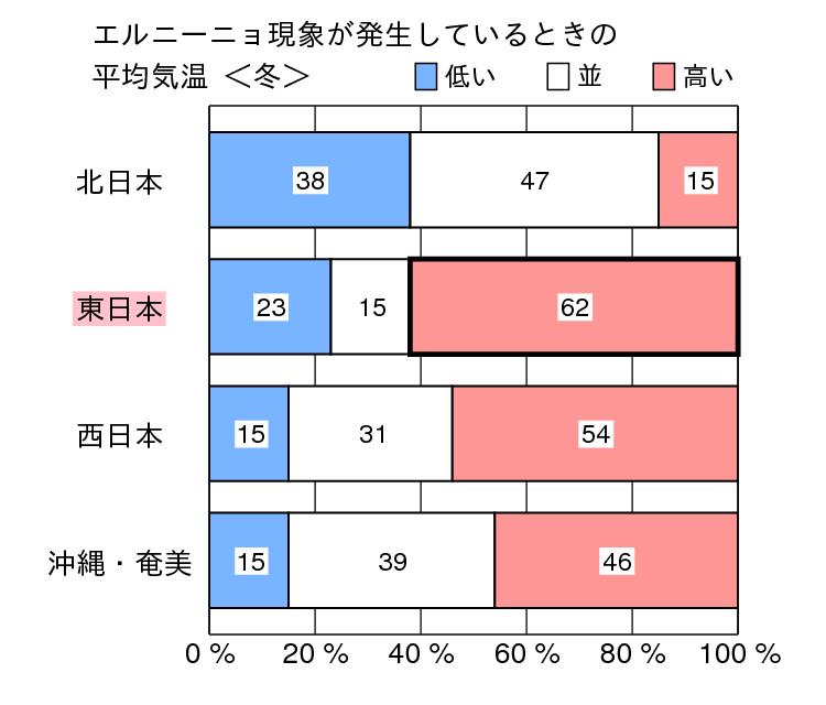 Summary of ENSO and climate in Japan (El Niño) Probability of winter temperature Probability of