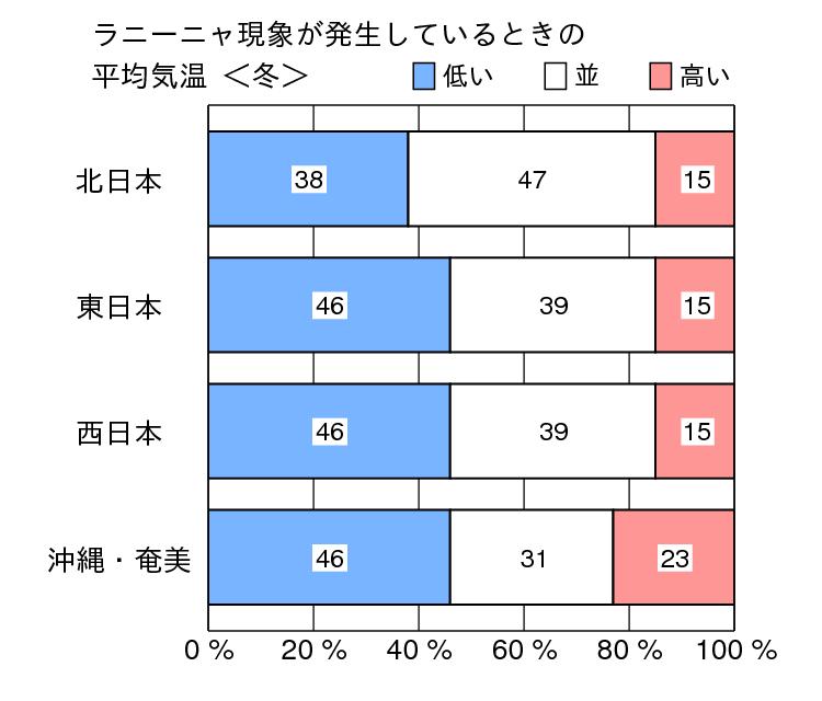 Summary of ENSO and climate in Japan (La Niña) Probability of winter temperature Probability of summer temperature cool warm cool warm N. Japan N.