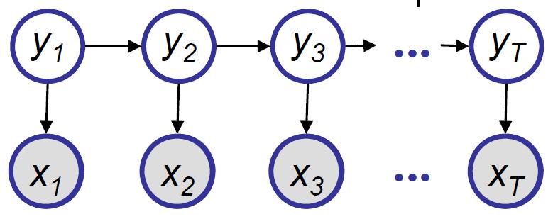 4 : Exact Inference: Variable Elimination 5 Next we eliminate Y T 1 by performing the following summation: y T 1 P (y T 1 y T 2 )P (x T 1 y T 1 ) T (x T,y T 1 )= T 1 (x T 1,x T,y T 2 ) After all the