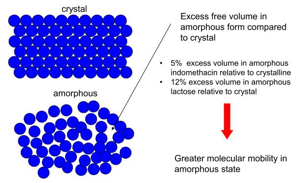 Amorphous A type of solid that