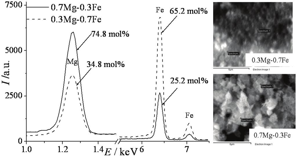 Mg Fe-MIXED OXIDES 1665 For qualitative and quantitative analysis (EDS), Fig. 2, two locations for each synthesized sample (LDH-0.7Mg 0.3Fe and LDH-0.3Fe 0.