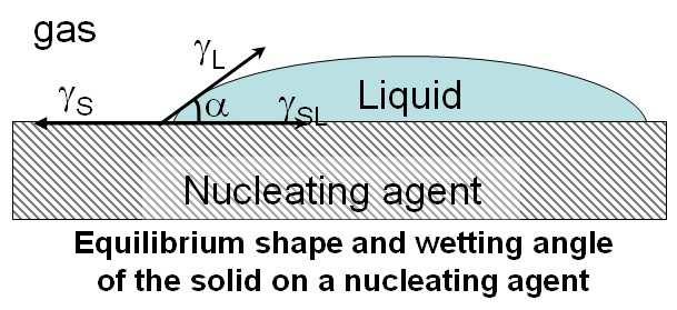 Contact Angle Measurements of γ for liquid: shape of drop determined by combination of γ and g (gravity) d max Contact angle γ L, γ S surface free energy of liquid (solid) γ SL interface energy or