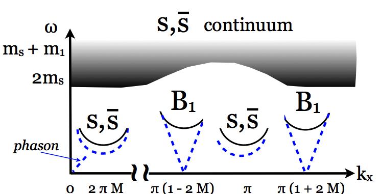 Excitations (via spin-spin correlation functions) 2d SDW hs z (r)i = M +Re e ik sdw r 1.