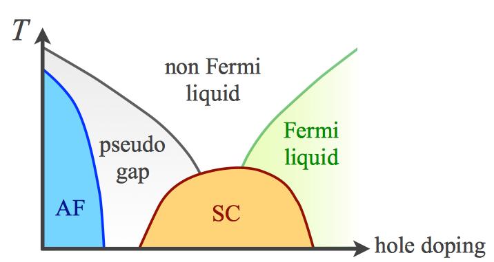 Different kinds of orders Fermi liquids charge