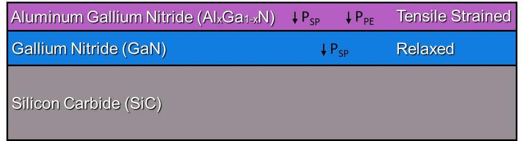 16 Figure 2.1: Polarization fields in typical AlGaN/GaN heterostructure. P SP represents the spontaneous polarization that is inherently present in all III-N compounds.