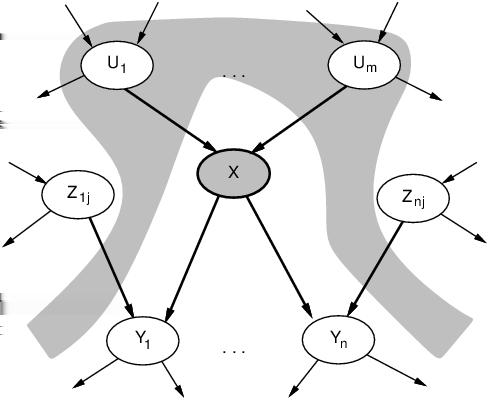 Local Semantics Local semantics: each node is conditionally independent of its nondescendants