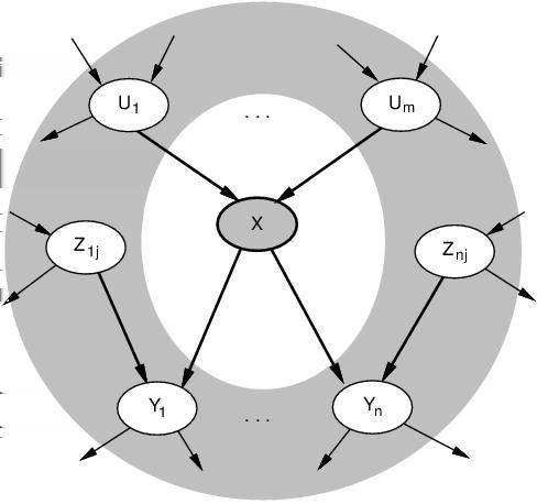 Markov Blanket Each node is conditionally independent of all others given its Markov