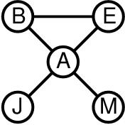 Irrelevant Variables Defn: moral graph of Bayes net: marry all parents and drop arrows Defn: A is m-separated from B by C iff separated by C in the moral graph Thm 2: Y