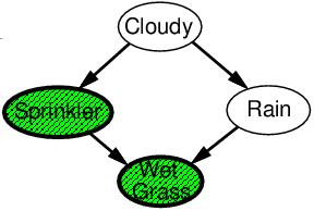 Markov Blanket Sampling Markov blanket of Cloudy is Sprinkler and Rain Markov blanket of Rain is Cloudy, Sprinkler, and WetGrass Probability given the Markov blanket is calculated as follows: P(x i