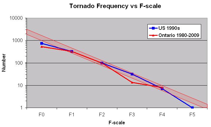 Figure 5. Log-linear graph of tornado frequency (normalized to 100 F2 tornadoes) vs.
