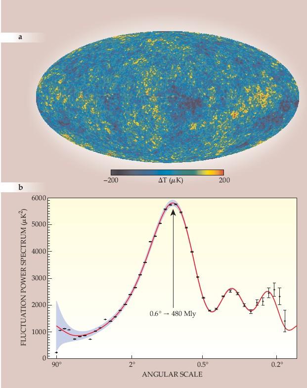 Wilkinson Microwave Anisotropy Probe Eisenstein and Bennett, Physics Today, April 2008 Pressure map of sound field at Recombination Average microwave background: T~2.725K with small variations.
