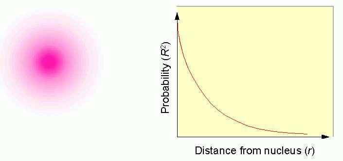 An orbital is a region within an atom where there is a probability of finding an electron.