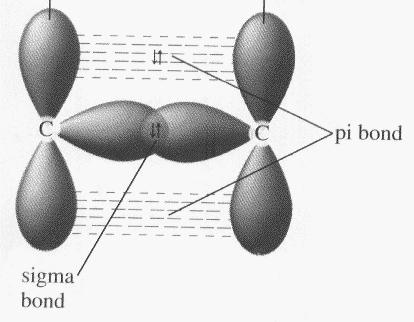 Perpendicular The overlap of orbitals makes a sigma bond (σ bond)