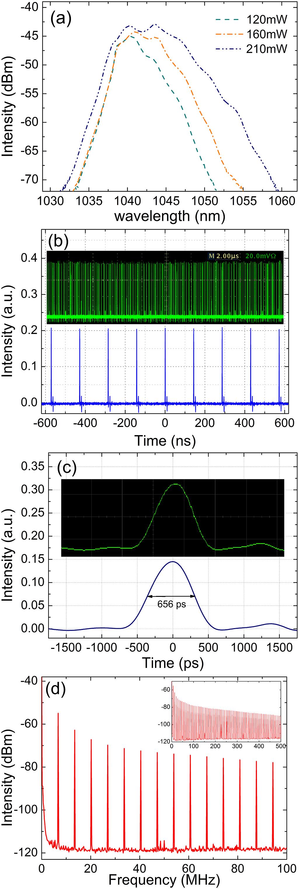 Figure 4 The relation between the input pump power and output power. Fig. 3 (a). The optical spectra broaden with the increase of the pump power.