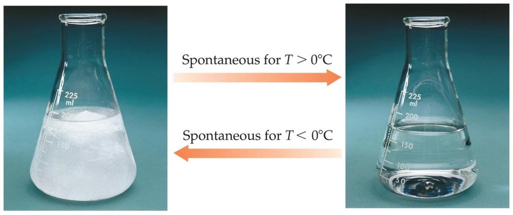 Spontaneous Processes Processes that are spontaneous at one temperature may be nonspontaneous at other