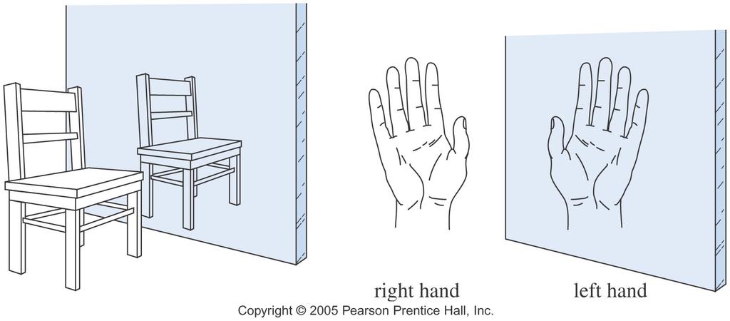 Chirality andedness : right glove doesn t fit the left hand.