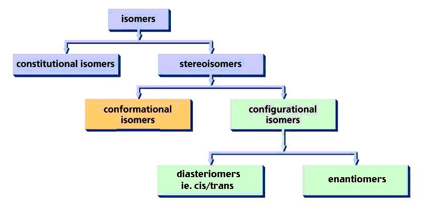 Kinds of Isomers w3.ualg.