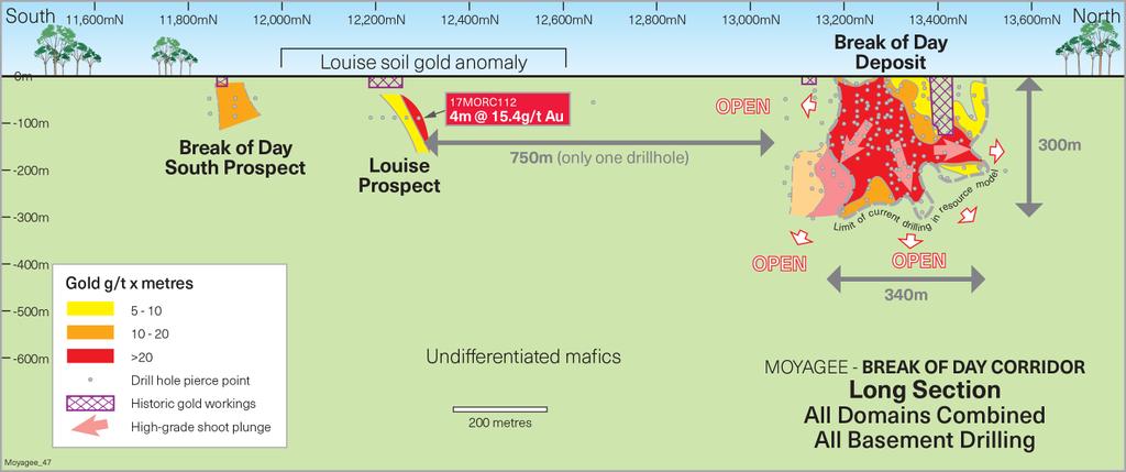LOUISE PROSPECT SIGNIFICANCE OF THE DRILL INTERSECTION Assay results for three drill holes (Figures 1 and 2) from the recent RC drill program at Louise have been received as presented in Table 1.