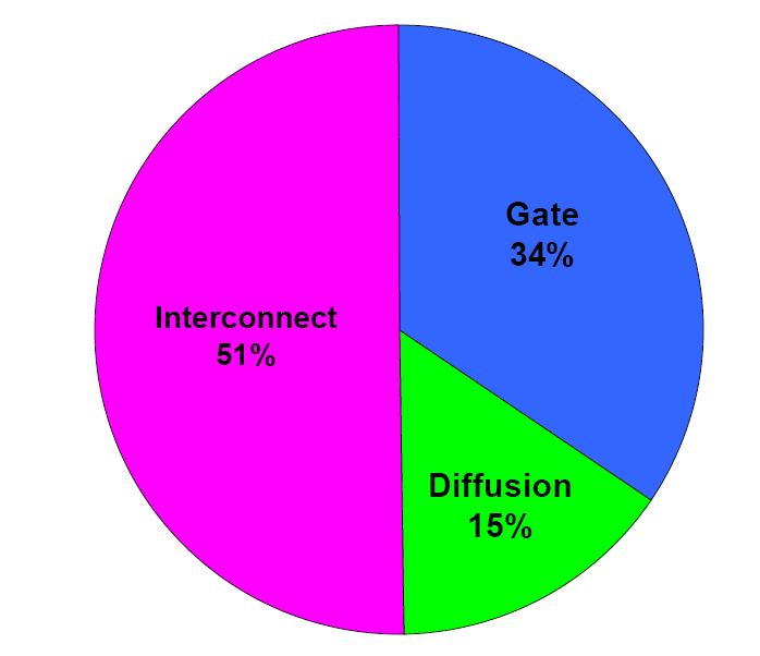 The Interconnect Problem Total