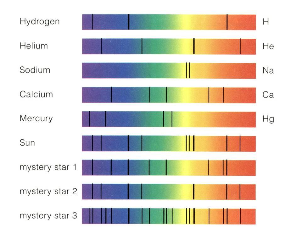 Some stars may seem brighter because: or Astronomers use a spectroscope to analyze the spectrum or colour of a star. The spectrum of a star tells us the elements that make up a star.