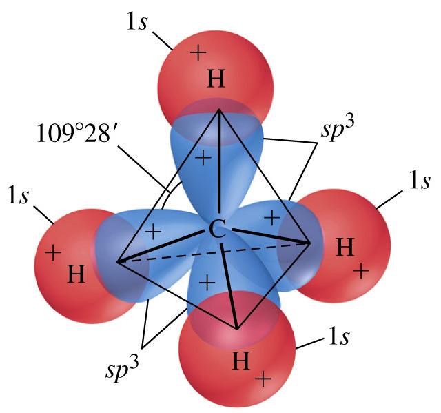 Bonding in Methane H-C-H bond angles are 109.