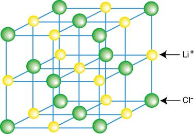 Properties of Ionic Compounds Crystal lattice every ion is attracted to all other ions with the opposite charge High melting point the attraction in the crystal pattern leads to very strong bonds,