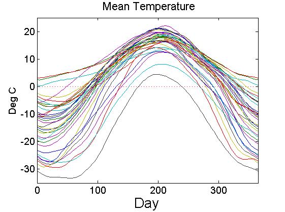 Linear Models: Canadian Weather Data Average daily temperatures for Canadian cities:
