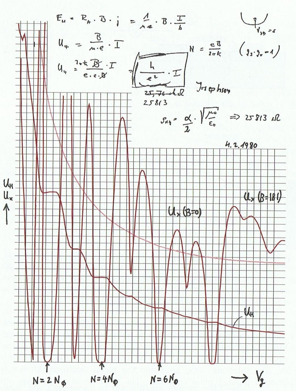 von Klitzing's experiment results P.Y. Yu,, M.