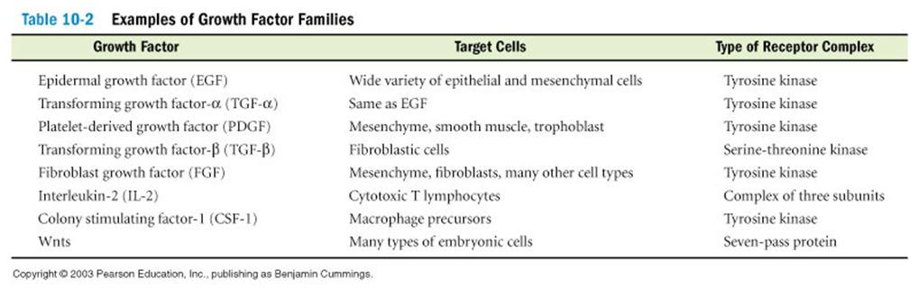 Cell Signaling : Components: Growth