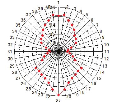 d mode (4Hz) d mode (375Hz) 3rd mode (117Hz) Figure 11. Vibratio Modes (Measuremet, 4 x1.