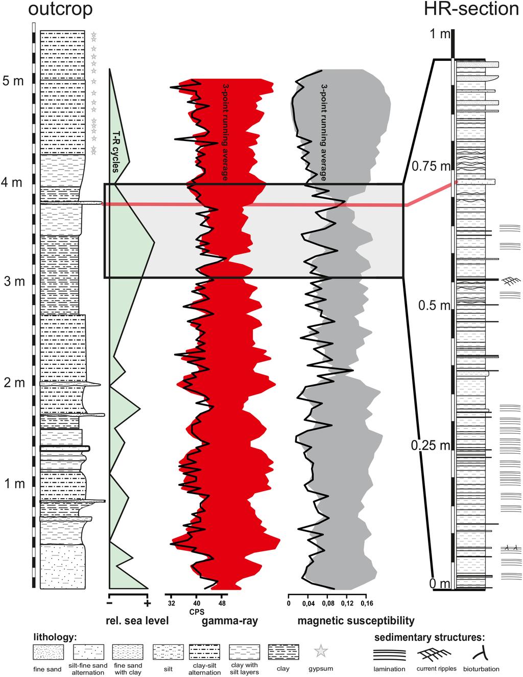 G. Auer et al.: Two distinct cyclicities forced upwelling and precipitation 287 Figure 3. Lithologs of the 5.5 m sedimentary succession and the high-resolution (HR) section.