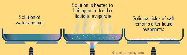 Evaporation: - Used to separate a solid-in-liquid solution.