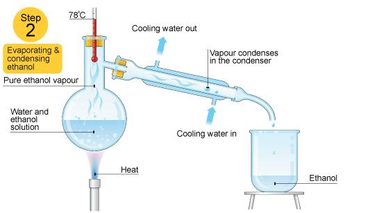 remain. Distillation: - Used to separate a liquid-in-liquid solution.