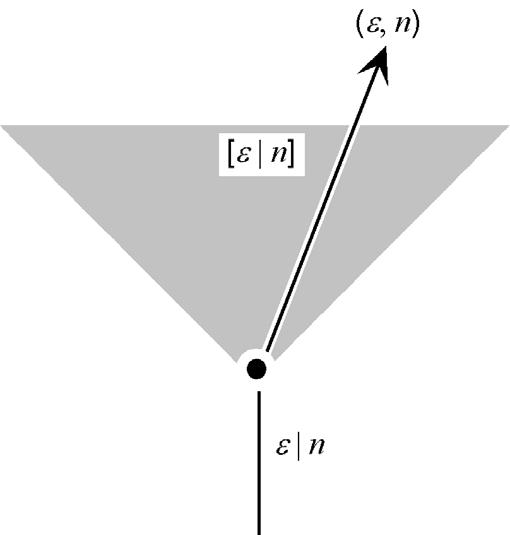 Figure 1: Handle of evidence and fan of worlds The set of possible