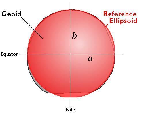 Ellipsoid & Geoid There are many ellipsoids Localized ones minimize