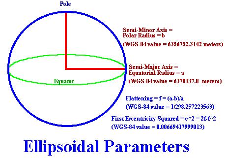 Ellipsoid A theoretical surface of the Earth which approximates mean sea level Has 2 axes: Major