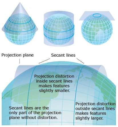 Producing Projections In a secant projection the developable