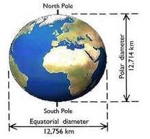 Earth Facts Equatorial Diameter: 7,926.59 mi. Polar Diameter: 7,900.01 mi. Equatorial Circumference: 24,902.13 mi.