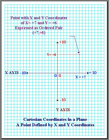 Cartesian Coordinates Based on an origin (0,0) and 2 axes (x and y)