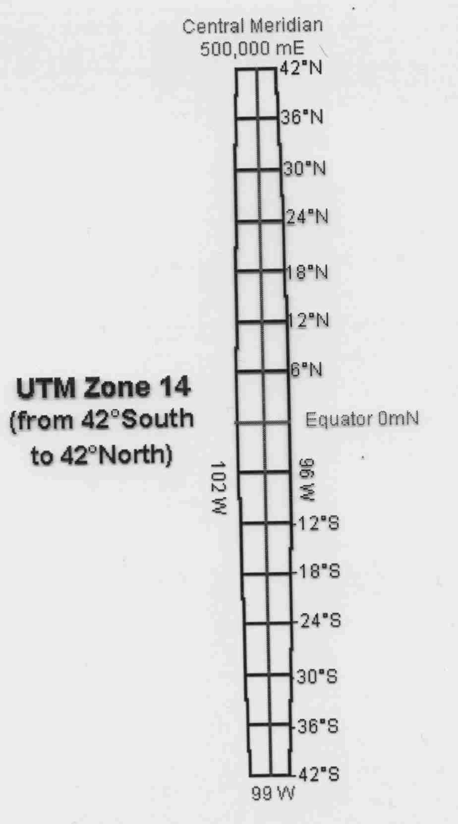UTM Coordinate System 60 zones (begin at 180W) Each zone: Comprises 6 Degrees of Longitude Has its own origin In the