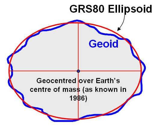 Ellipsoid To simplify projection math, we use a reference ellipsoid to model the earth for mapping - an approximation of the geoid