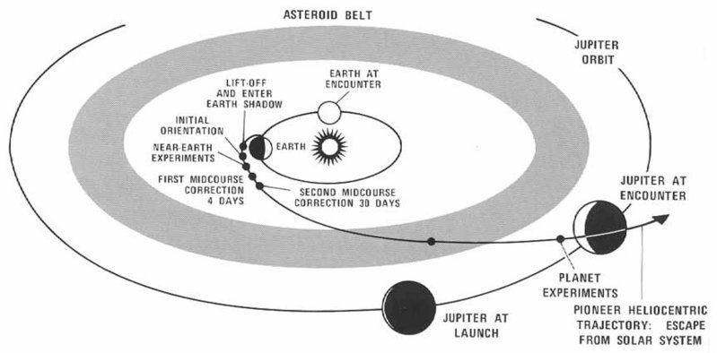 Interplanetary Trajectories Pioneer 10 s