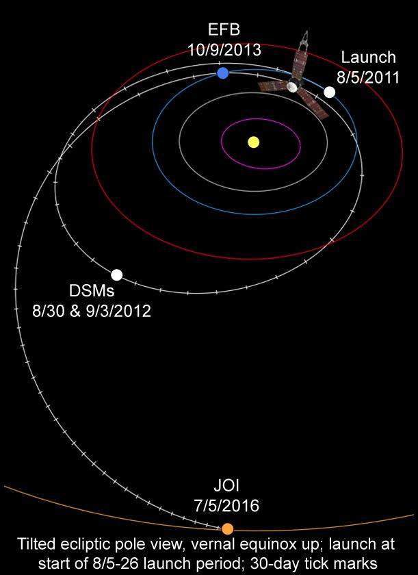 Interplanetary Trajectories Juno s