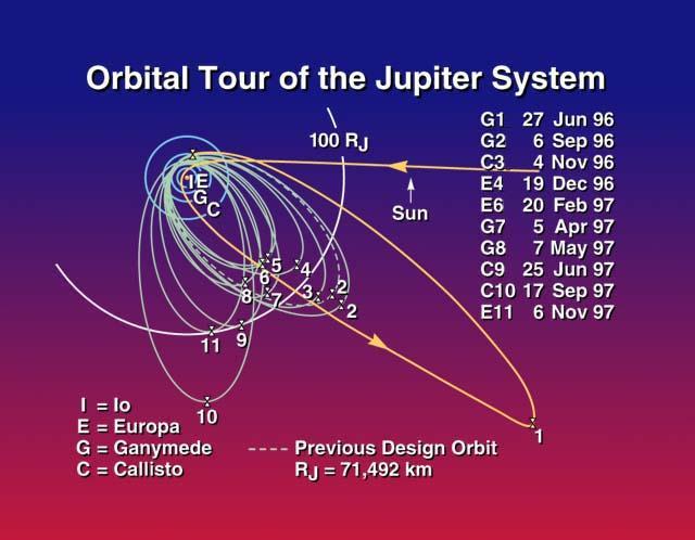 Moon Tours Jupiter: Galileo
