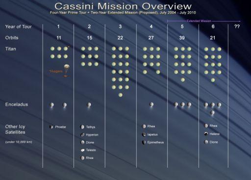 Moon Tours Saturn: Cassini