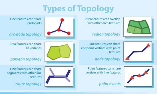 1-30 Topology Information and rules stored about spatial relationships between features and feature classes A dangle