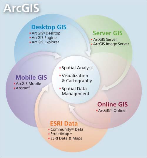 An integrated collection of GIS software products for building and deploying a complete GIS