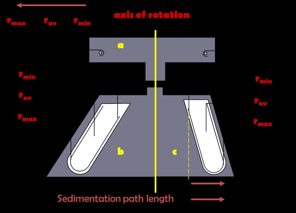 Geometry of rotors 2 In a fixed angle rotor the value of r min, r av and r max (and the corresponding RCFs) is modulated by the angle of the tube to the vertical; the difference between r min and r