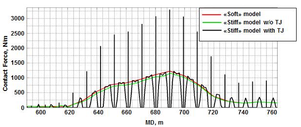 SPE-171280-RU 7 Figure 12. Contact force distribution by MD in high DLS section (Fragment of Fig. 11) Figure 13. Drag force vs MD Figure 14. Torque vs MD 5.