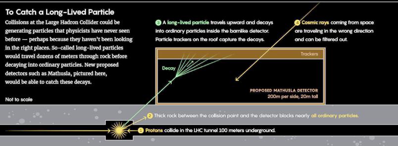 Higgs Displaced Decays Much attention of the precision Higgs program currently focused on SM